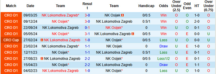 Nhận định, soi kèo NK Osijek vs NK Lokomotiva Zagreb, 23h00 ngày 9/5: Kéo dài mạch thăng hoa - Ảnh 4