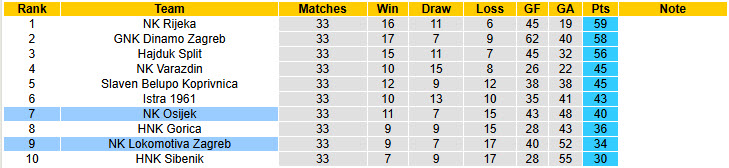 Nhận định, soi kèo NK Osijek vs NK Lokomotiva Zagreb, 23h00 ngày 9/5: Kéo dài mạch thăng hoa - Ảnh 5