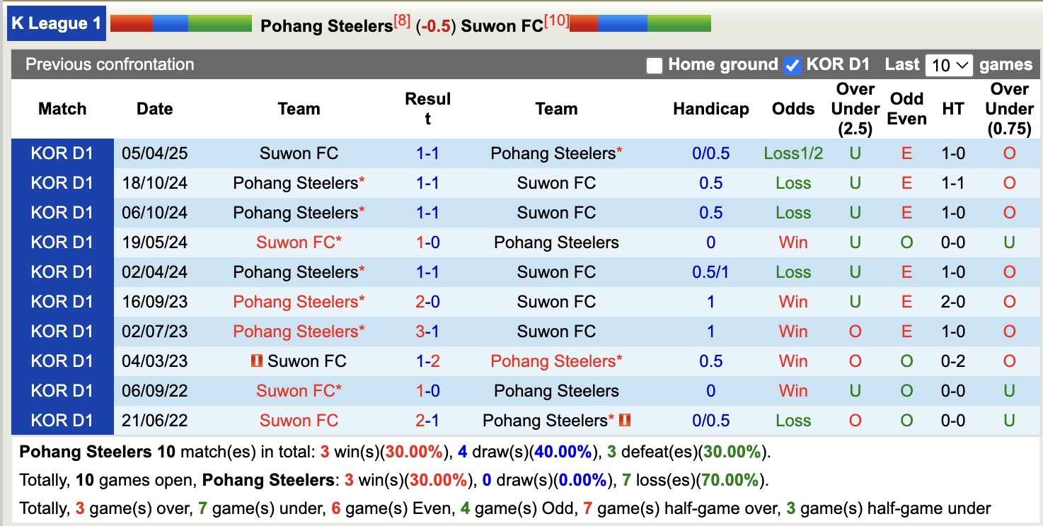 Nhận định, soi kèo Pohang Steelers vs Suwon FC, 14h30 ngày 10/5: Điểm tựa sân nhà - Ảnh 4