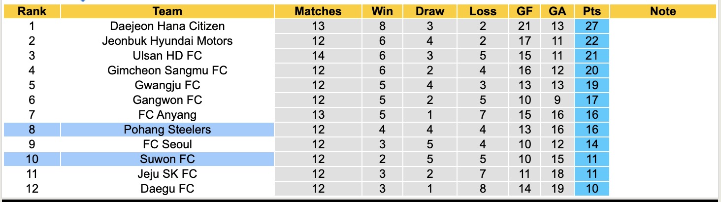 Nhận định, soi kèo Pohang Steelers vs Suwon FC, 14h30 ngày 10/5: Điểm tựa sân nhà - Ảnh 6