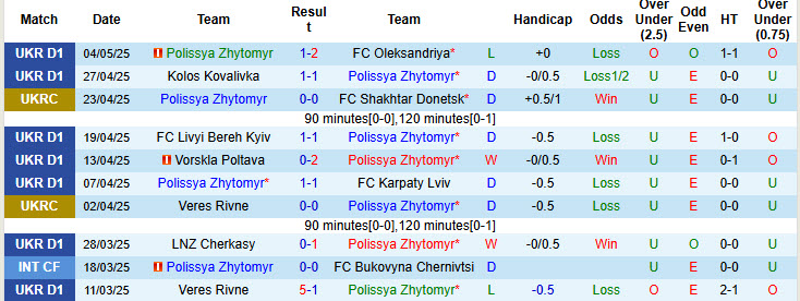 Nhận định, soi kèo Polissya Zhytomyr vs Dynamo Kyiv, 22h00 ngày 9/5: Vững tin tranh vô địch - Ảnh 2