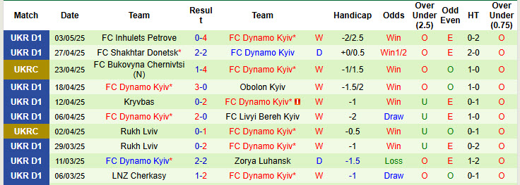 Nhận định, soi kèo Polissya Zhytomyr vs Dynamo Kyiv, 22h00 ngày 9/5: Vững tin tranh vô địch - Ảnh 3