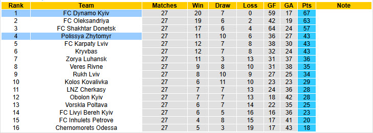 Nhận định, soi kèo Polissya Zhytomyr vs Dynamo Kyiv, 22h00 ngày 9/5: Vững tin tranh vô địch - Ảnh 5