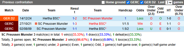 Nhận định, soi kèo Preussen Munster vs Hertha Berlin, 23h30 ngày 9/5: Mồi ngon cho chủ nhà - Ảnh 4