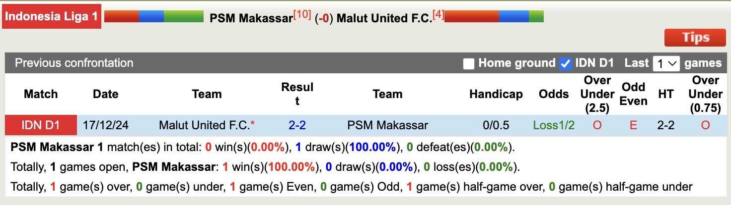 Nhận định, soi kèo PSM Makassar vs Malut United, 15h30 ngày 10/5: Chiếm đánh Top2 - Ảnh 4