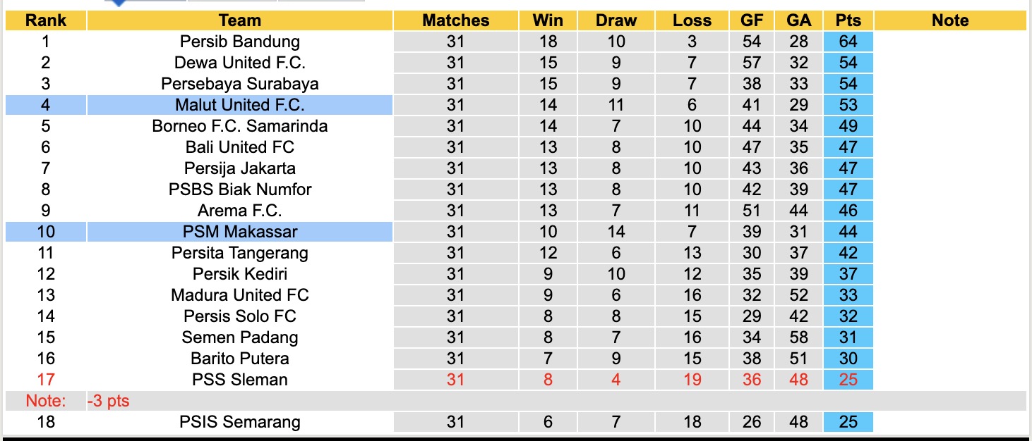Nhận định, soi kèo PSM Makassar vs Malut United, 15h30 ngày 10/5: Chiếm đánh Top2 - Ảnh 5