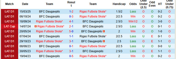 Nhận định, soi kèo Rigas Futbola Skola vs Daugavpils, 23h00 ngày 9/5: Trở lại mạch thắng - Ảnh 4