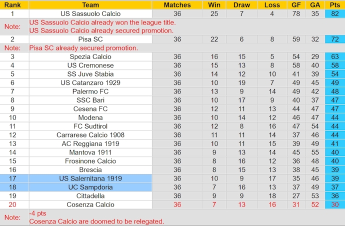 Nhận định, soi kèo Sampdoria vs Salernitana, 1h30 ngày 10/5: Chung kết ngược - Ảnh 5