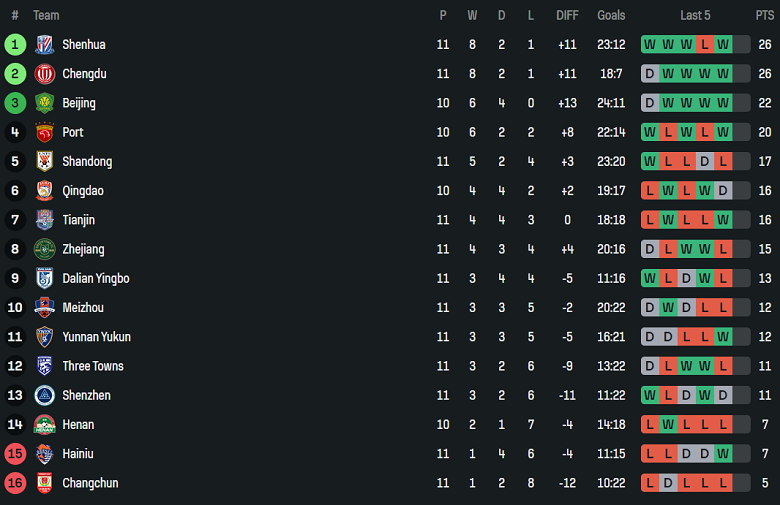 Nhận định, soi kèo Shanghai Shenhua vs Qingdao West Coast, 18h00 ngày 10/5: Đứt chuỗi bất bại - Ảnh 4