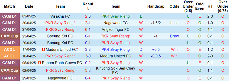 Nhận định, soi kèo Svay Rieng vs Arkadag, 19h00 ngày 10/5: Tin vào chủ nhà - Ảnh 1