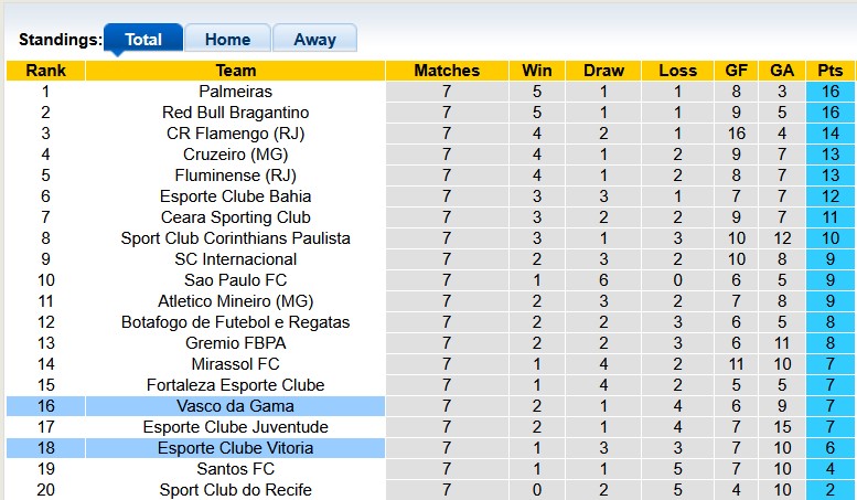 Nhận định, soi kèo Vitoria vs Vasco da Gama, 4h30 ngày 11/5: Cơ hội thoát nghèo - Ảnh 4