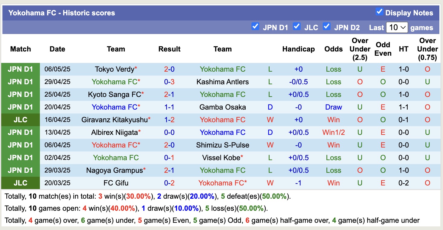Nhận định, soi kèo Yokohama FC vs Avispa Fukuoka, 12h00 ngày 10/5: Đi tìm niềm vui - Ảnh 2