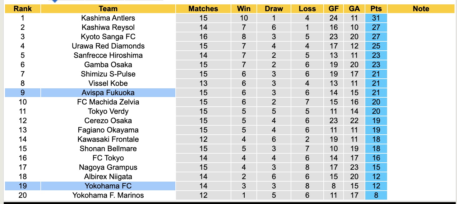 Nhận định, soi kèo Yokohama FC vs Avispa Fukuoka, 12h00 ngày 10/5: Đi tìm niềm vui - Ảnh 5