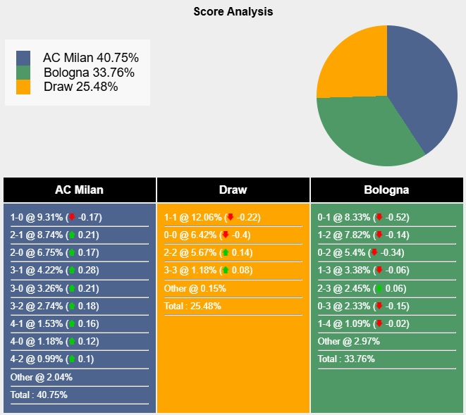 Siêu máy tính dự đoán AC Milan vs Bologna, 01h45 ngày 10/5 - Ảnh 5