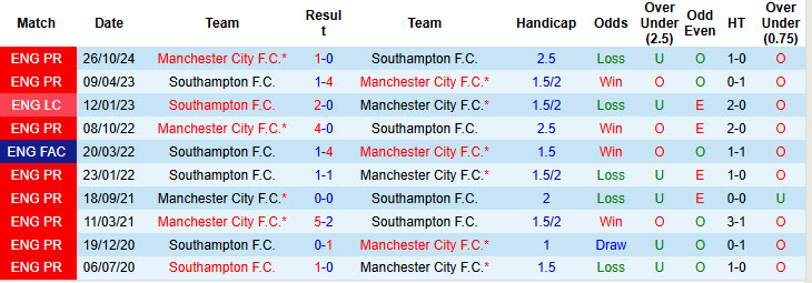 Chuy&ecirc;n gia Tony Ansell dự đo&aacute;n Southampton vs Man City, 21h00 ng&agrave;y 10/5 - Ảnh 3