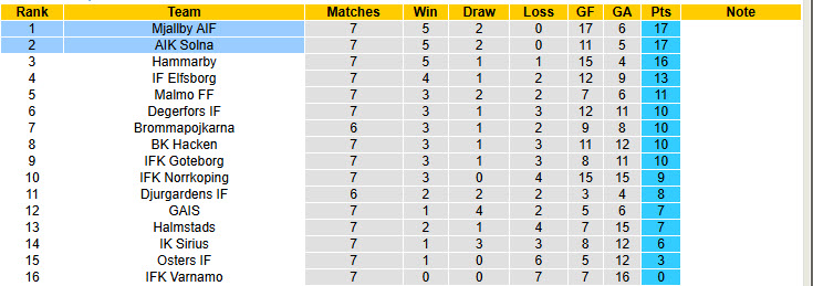 Nhận định, soi kèo AIK Solna vs Mjallby, 19h00 ngày 11/5: Đại chiến vì ngôi đầu - Ảnh 5