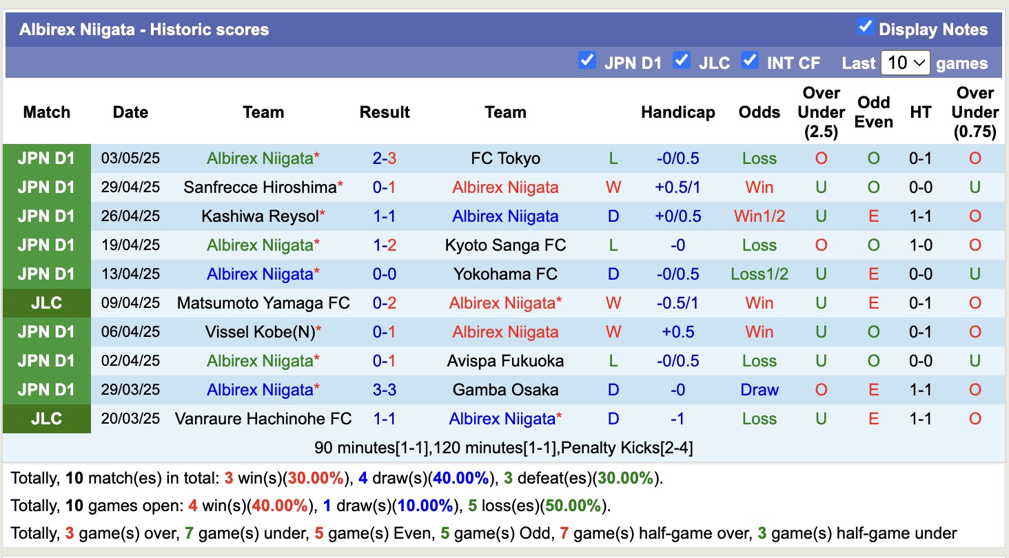 Nhận định, soi kèo Albirex Niigata vs Urawa Red Diamonds, 12h05 ngày 11/5: Tiếp tục chìm sâu - Ảnh 2