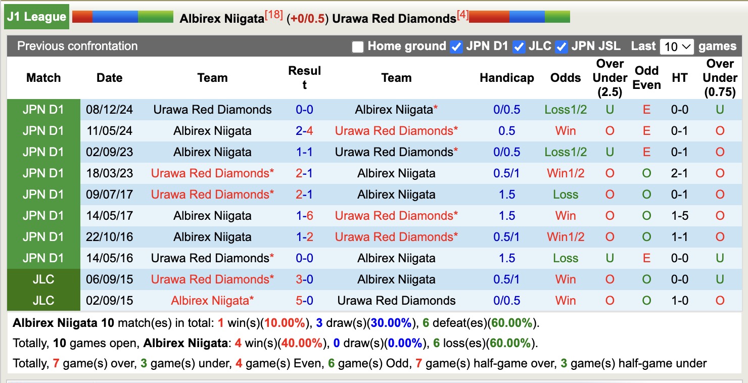 Nhận định, soi kèo Albirex Niigata vs Urawa Red Diamonds, 12h05 ngày 11/5: Tiếp tục chìm sâu - Ảnh 4