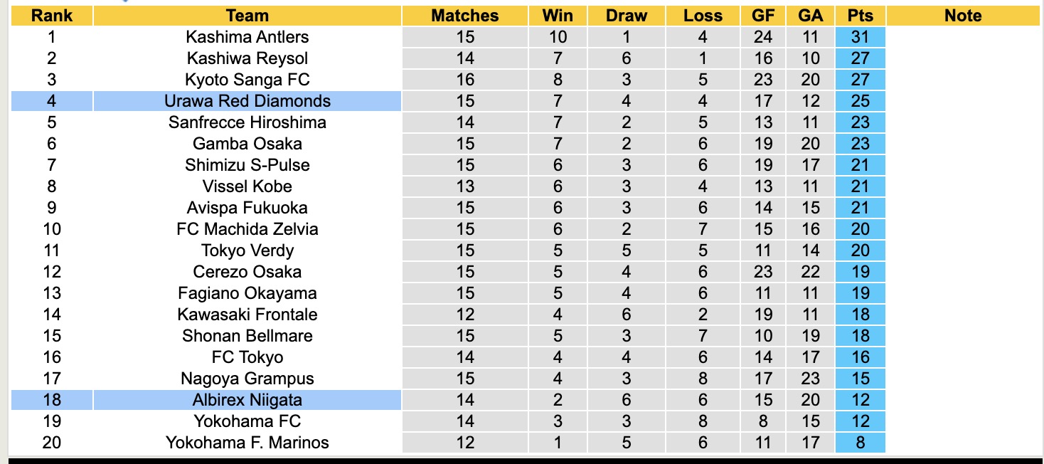 Nhận định, soi kèo Albirex Niigata vs Urawa Red Diamonds, 12h05 ngày 11/5: Tiếp tục chìm sâu - Ảnh 5