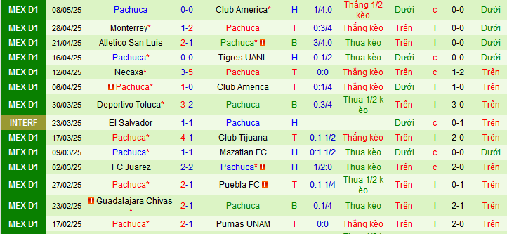 Nhận định, soi kèo America vs Pachuca, 10h10 ngày 11/5 - Ảnh 6
