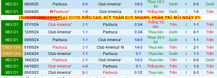 Nhận định, soi kèo America vs Pachuca, 10h10 ngày 11/5 - Ảnh 7
