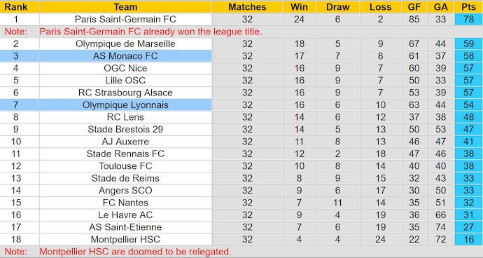 Nhận định, soi kèo AS Monaco vs Lyon, 2h00 ngày 11/5: Không khoan nhượng - Ảnh 5
