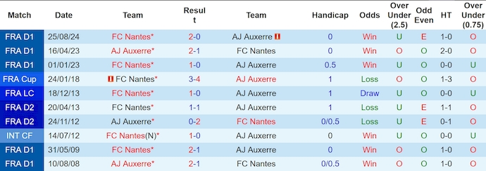 Nhận định, soi kèo Auxerre vs Nantes, 2h00 ngày 11/5: Chủ nhà buông xuôi - Ảnh 4