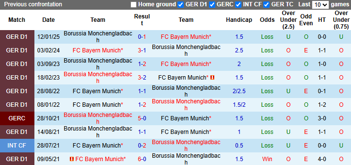 Nhận định, soi kèo Bayern Munich vs Monchengladbach, 23h30 ngày 10/5: Ăn mừng ngôi vương - Ảnh 4