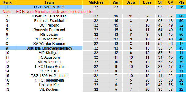 Nhận định, soi kèo Bayern Munich vs Monchengladbach, 23h30 ngày 10/5: Ăn mừng ngôi vương - Ảnh 6