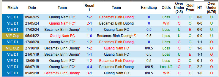 Nhận định, soi kèo Becamex Bình Dương vs Quảng Nam, 18h00 ngày 10/5: Những kẻ khốn khổ - Ảnh 4