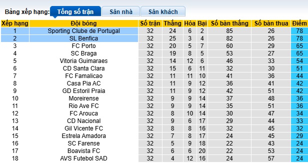 Nhận định, soi kèo Benfica vs Sporting Lisbon, 00h00 ngày 11/5: Chia điểm! - Ảnh 1