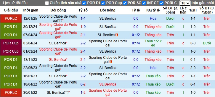 Nhận định, soi kèo Benfica vs Sporting Lisbon, 00h00 ngày 11/5: Chia điểm! - Ảnh 2