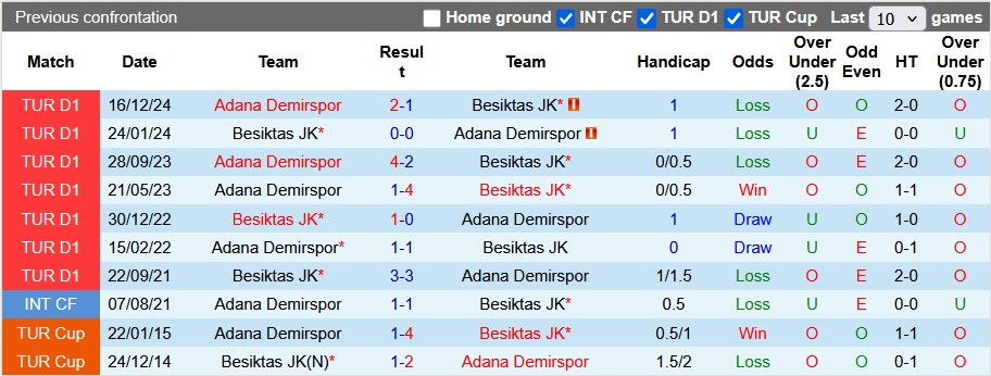 Nhận định, soi kèo Besiktas vs Adana Demirspor, 23h00 ngày 11/5: Bắt nạt nhược tiểu - Ảnh 3