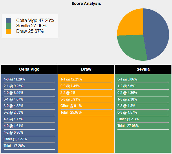 Nhận định, soi kèo Celta Vigo vs Sevilla, 21h15 ngày 10/5: Rơi tự do trên BXH - Ảnh 7