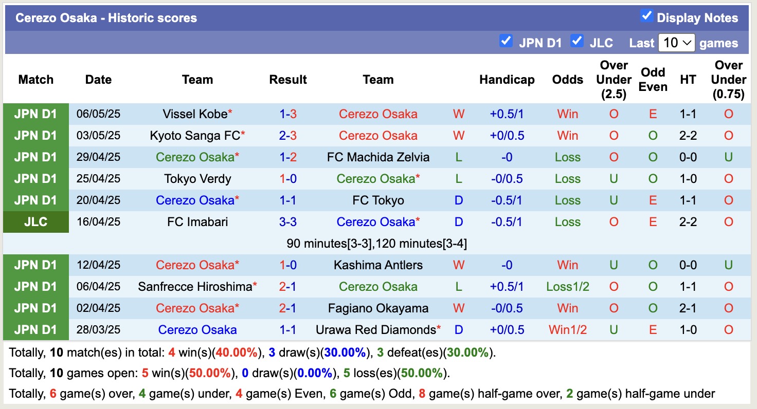 Nhận định, soi kèo Cerezo Osaka vs Yokohama Marinos, 13h00 ngày 11/5: Đứng im bét bảng - Ảnh 2