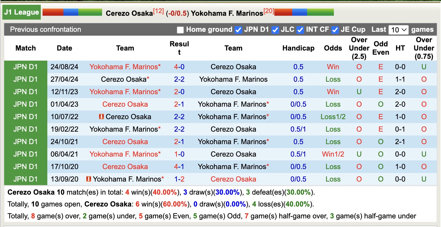 Nhận định, soi kèo Cerezo Osaka vs Yokohama Marinos, 13h00 ngày 11/5: Đứng im bét bảng - Ảnh 4