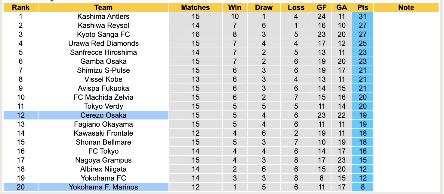 Nhận định, soi kèo Cerezo Osaka vs Yokohama Marinos, 13h00 ngày 11/5: Đứng im bét bảng - Ảnh 5