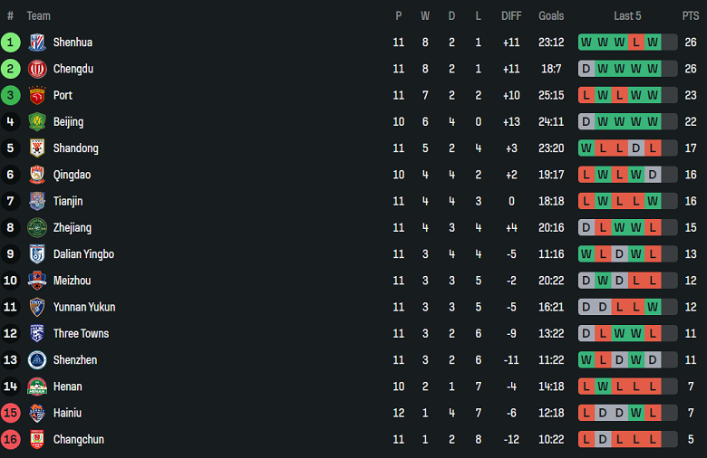 Nhận định, soi kèo Changchun Yatai vs Henan, 18h00 ngày 11/5: Khó phân thắng bại - Ảnh 4