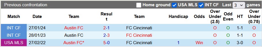 Nhận định, soi kèo Cincinnati vs Austin, 6h30 ngày 11/5: Trở lại quỹ đạo - Ảnh 3