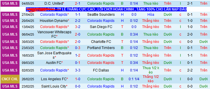 Nhận định, soi kèo Colorado Rapids vs San Jose Earthquakes, 08h30 ngày 11/5 - Ảnh 1
