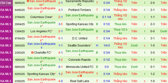Nhận định, soi kèo Colorado Rapids vs San Jose Earthquakes, 08h30 ngày 11/5 - Ảnh 2