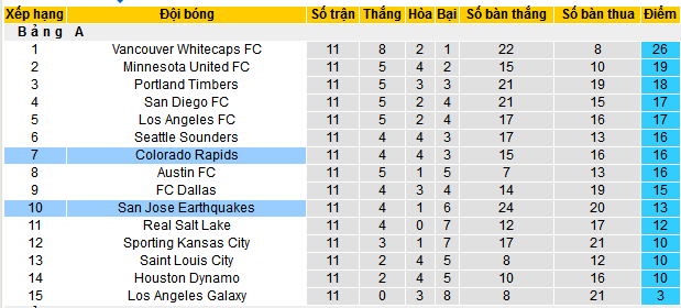 Nhận định, soi kèo Colorado Rapids vs San Jose Earthquakes, 08h30 ngày 11/5 - Ảnh 4