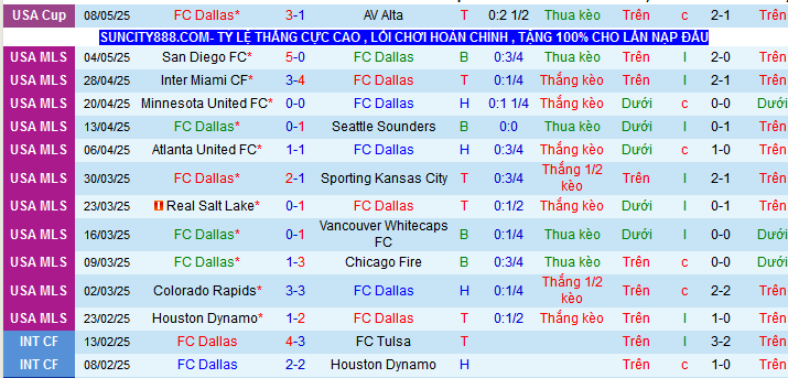 Nhận định, soi kèo Dallas vs Real Salt Lake, 07h30 ngày 11/5:  - Ảnh 1