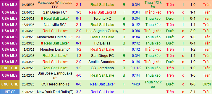 Nhận định, soi kèo Dallas vs Real Salt Lake, 07h30 ngày 11/5:  - Ảnh 2