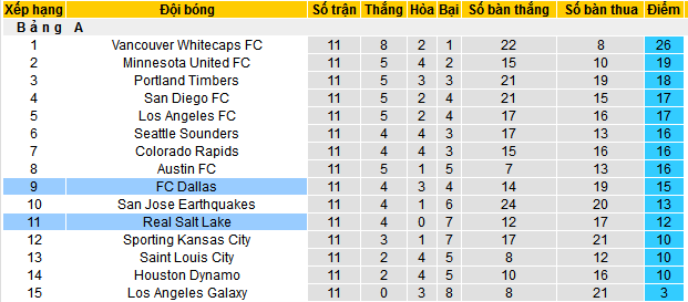 Nhận định, soi kèo Dallas vs Real Salt Lake, 07h30 ngày 11/5:  - Ảnh 4