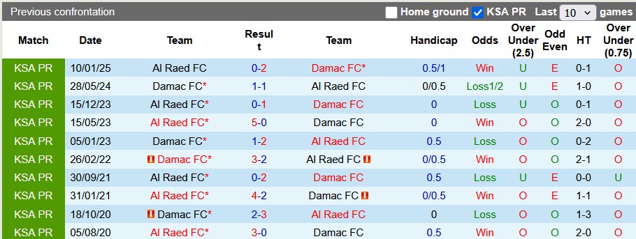Nhận định, soi kèo Damac vs Al Raed, 23h10 ngày 11/5: Còn nước còn tát - Ảnh 3