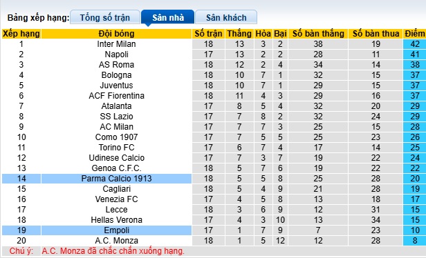 Nhận định, soi kèo Empoli vs Parma, 01h45 ngày 11/5: Gặp khó với vua hòa - Ảnh 1