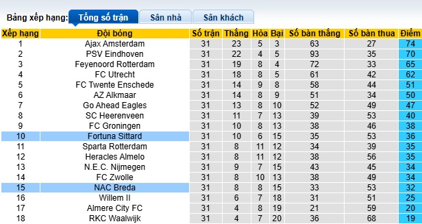 Nhận định, soi kèo Fortuna Sittard vs NAC Breda, 23h45 ngày 10/5: Khách rơi tự do - Ảnh 1