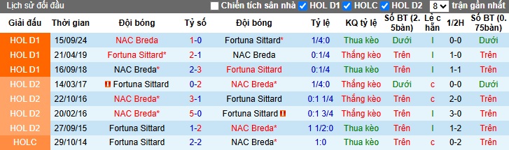 Nhận định, soi kèo Fortuna Sittard vs NAC Breda, 23h45 ngày 10/5: Khách rơi tự do - Ảnh 2