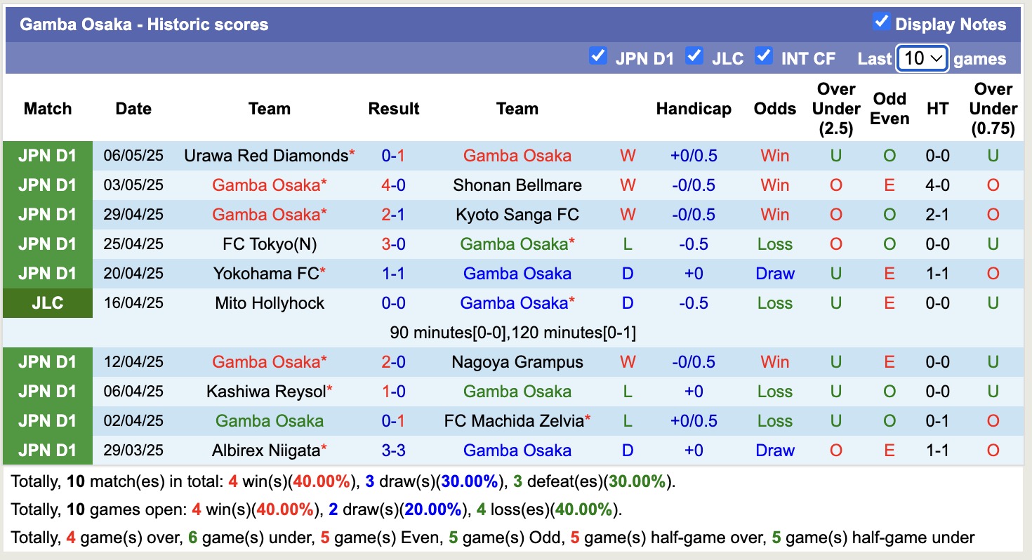 Nhận định, soi kèo Gamba Osaka vs Sanfrecce Hiroshima, 13h00 ngày 11/5: Chủ nhà thăng hoa - Ảnh 2